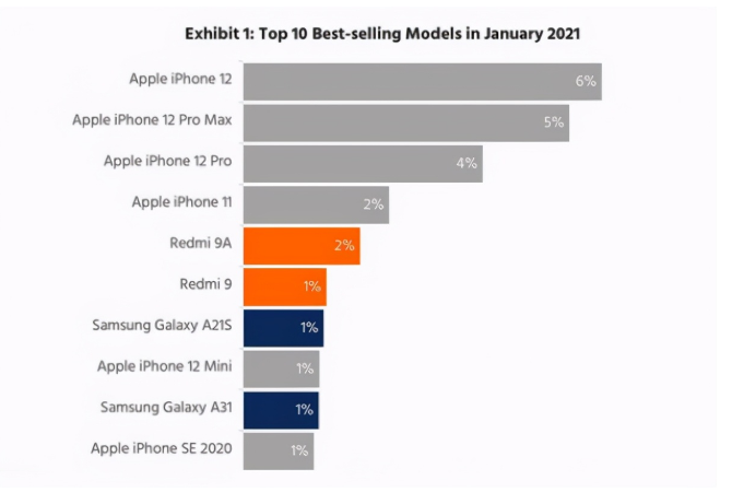 新州镇苹果手机维修分享为什么iPhone 12吐槽最多反而销量 